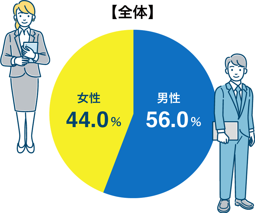 数字でわかる日本ビルケア　男女比率