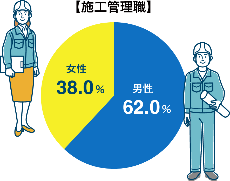 数字でわかる日本ビルケア　男女比率